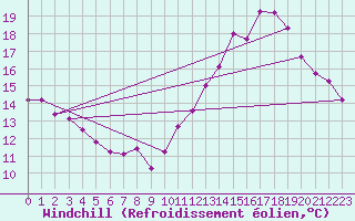 Courbe du refroidissement olien pour Le Touquet (62)