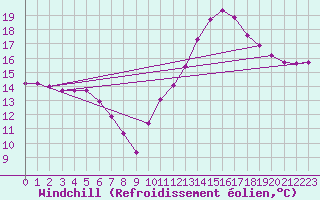 Courbe du refroidissement olien pour Kernascleden (56)