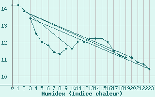 Courbe de l'humidex pour Cherbourg (50)