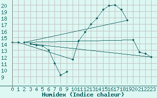 Courbe de l'humidex pour Angers-Beaucouz (49)