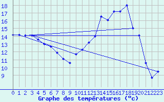 Courbe de tempratures pour Varzy (58)