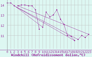 Courbe du refroidissement olien pour Hultsfred Swedish Air Force Base