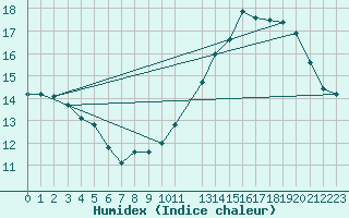 Courbe de l'humidex pour Westouter - Heuvelland (Be)