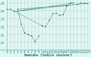 Courbe de l'humidex pour Ploudalmezeau (29)