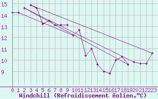 Courbe du refroidissement olien pour Moorabbin Airport Aws