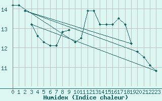 Courbe de l'humidex pour Hoherodskopf-Vogelsberg