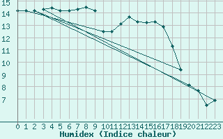 Courbe de l'humidex pour Guidel (56)