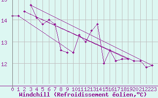 Courbe du refroidissement olien pour Saint-Yrieix-le-Djalat (19)