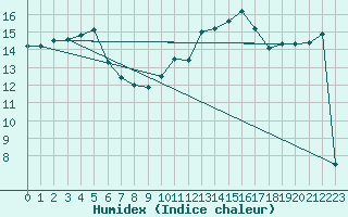 Courbe de l'humidex pour Chteaudun (28)