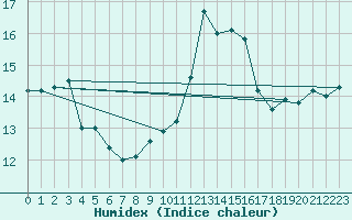 Courbe de l'humidex pour Cazaux (33)