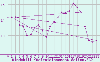 Courbe du refroidissement olien pour Istres (13)