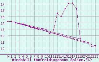 Courbe du refroidissement olien pour Mcon (71)
