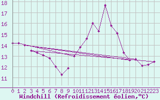Courbe du refroidissement olien pour Leucate (11)