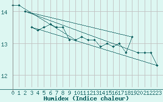 Courbe de l'humidex pour Lanvoc (29)