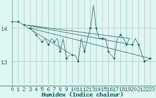 Courbe de l'humidex pour Jersey (UK)