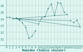 Courbe de l'humidex pour Lige Bierset (Be)