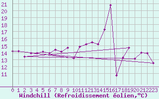 Courbe du refroidissement olien pour Lons-le-Saunier (39)