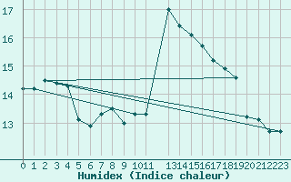 Courbe de l'humidex pour La Fretaz (Sw)