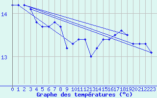 Courbe de tempratures pour Melle (Be)