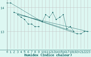 Courbe de l'humidex pour Belfort (90)