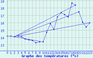 Courbe de tempratures pour Les Martys (11)