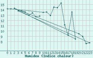 Courbe de l'humidex pour Bridel (Lu)