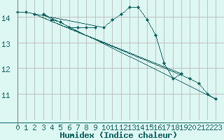 Courbe de l'humidex pour Vendme (41)