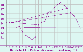 Courbe du refroidissement olien pour Nris-les-Bains (03)