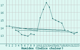 Courbe de l'humidex pour Millau - Soulobres (12)