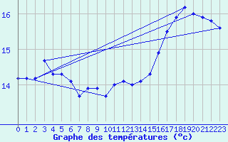 Courbe de tempratures pour Pirou (50)