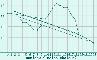 Courbe de l'humidex pour Perpignan Moulin  Vent (66)