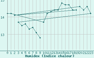 Courbe de l'humidex pour Cap de la Hague (50)