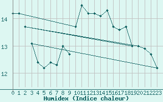 Courbe de l'humidex pour Locarno (Sw)