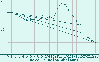 Courbe de l'humidex pour Belmullet