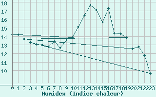 Courbe de l'humidex pour Poitiers (86)