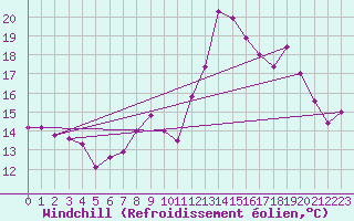 Courbe du refroidissement olien pour Saint-Jean-de-Minervois (34)