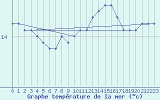 Courbe de temprature de la mer  pour la bouée 62107