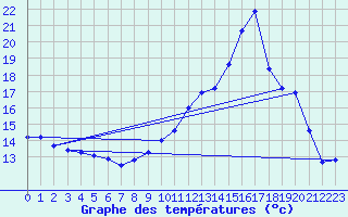 Courbe de tempratures pour Pommerit-Jaudy (22)