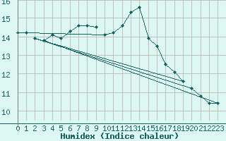 Courbe de l'humidex pour Magilligan