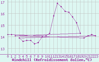 Courbe du refroidissement olien pour Aizenay (85)