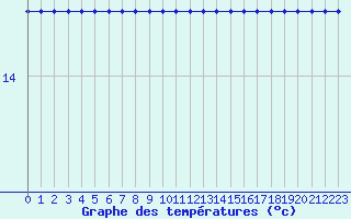 Courbe de tempratures pour Cabestany (66)