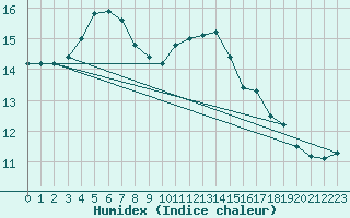 Courbe de l'humidex pour Vendme (41)