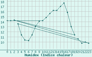 Courbe de l'humidex pour Loznica