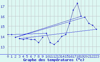 Courbe de tempratures pour Cap de la Hve (76)