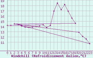 Courbe du refroidissement olien pour Le Luc (83)