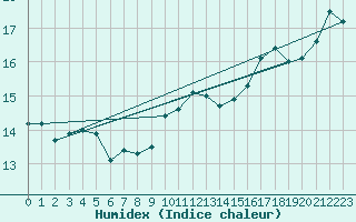 Courbe de l'humidex pour Pelzerhaken