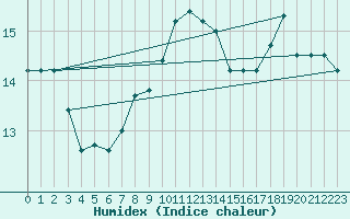 Courbe de l'humidex pour Monte S. Angelo