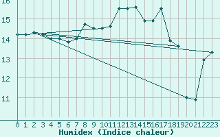 Courbe de l'humidex pour Lerwick