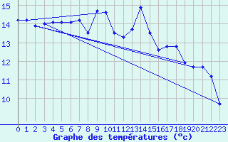 Courbe de tempratures pour Wilhelminadorp Aws