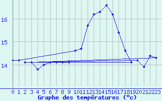 Courbe de tempratures pour Douzens (11)